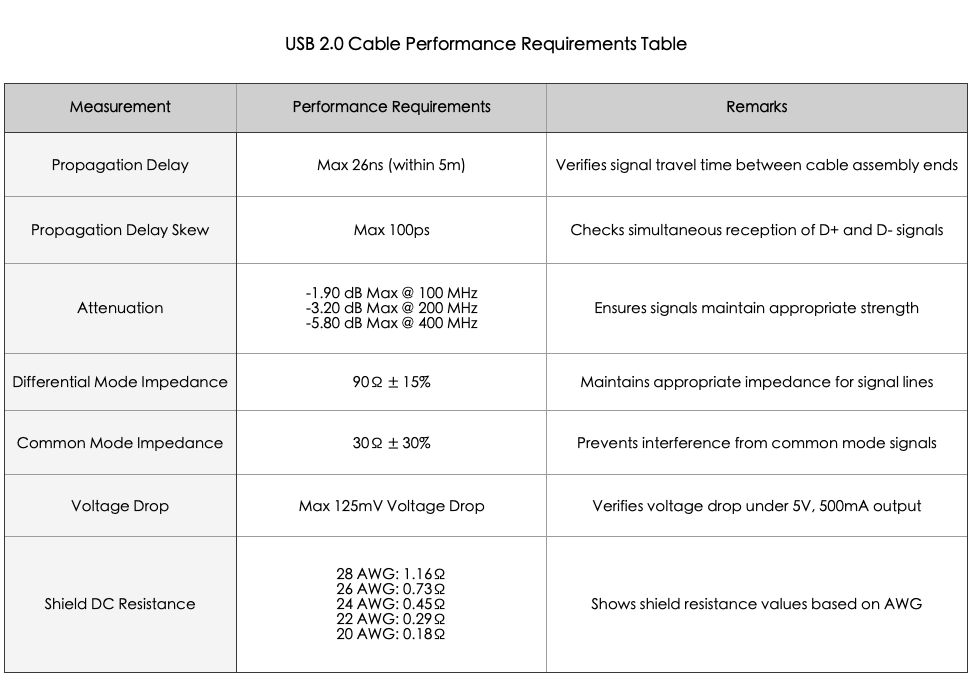 USB 2.0 Cable Performance Requirements Table